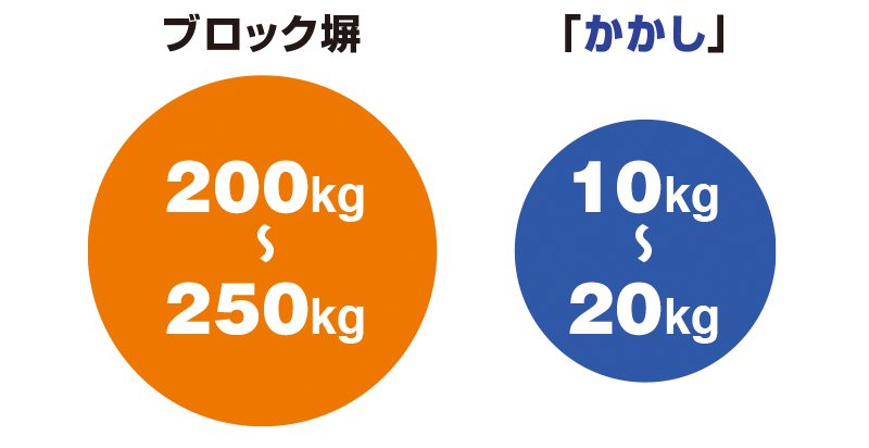 重量比較